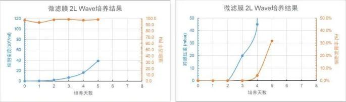 微濾膜 2L WAVE 培養(yǎng)天數(shù)與細(xì)胞密度、細(xì)胞活率、跨膜壓差、細(xì)胞泄露趨勢圖